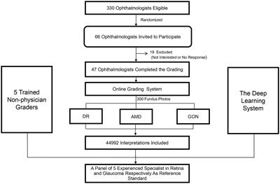 Using deep leaning models to detect ophthalmic diseases: A comparative study